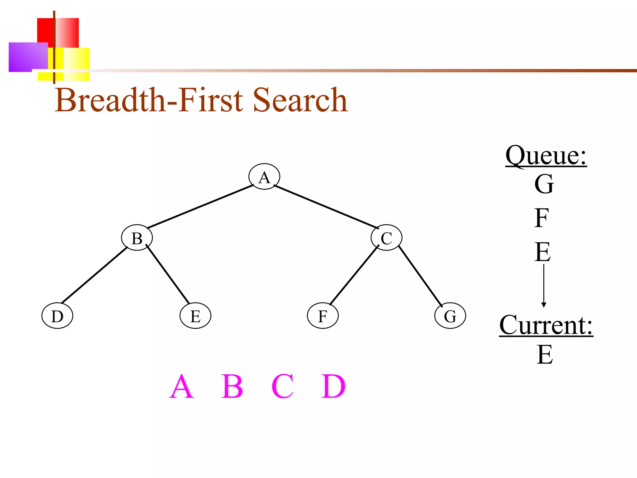 Breadth-First Search A B C D E F G A  B  C  D Queue: Current: E G F E 