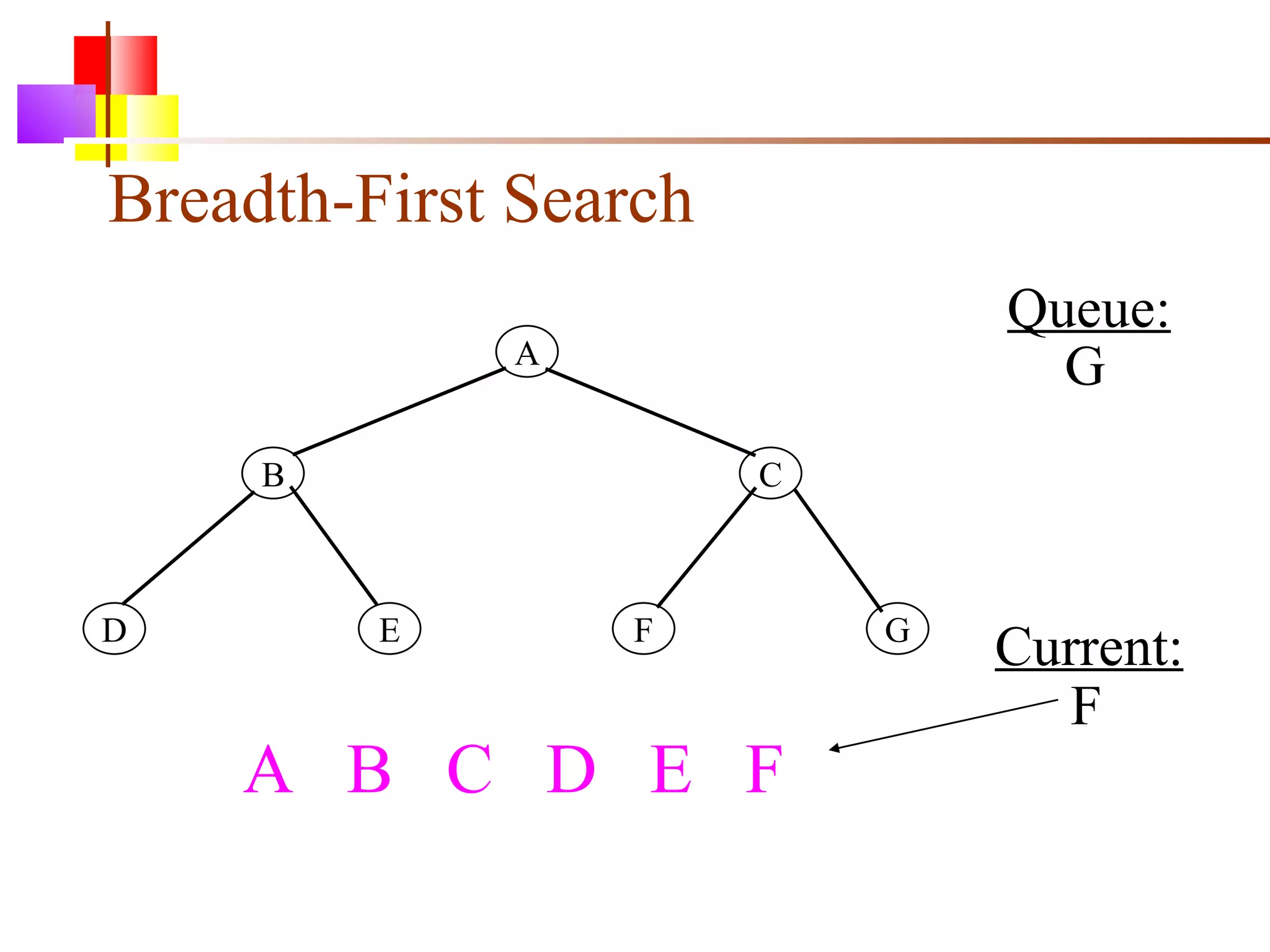 Breadth-First Search A B C D E F G Queue: Current: F G A  B  C  D  E  F 