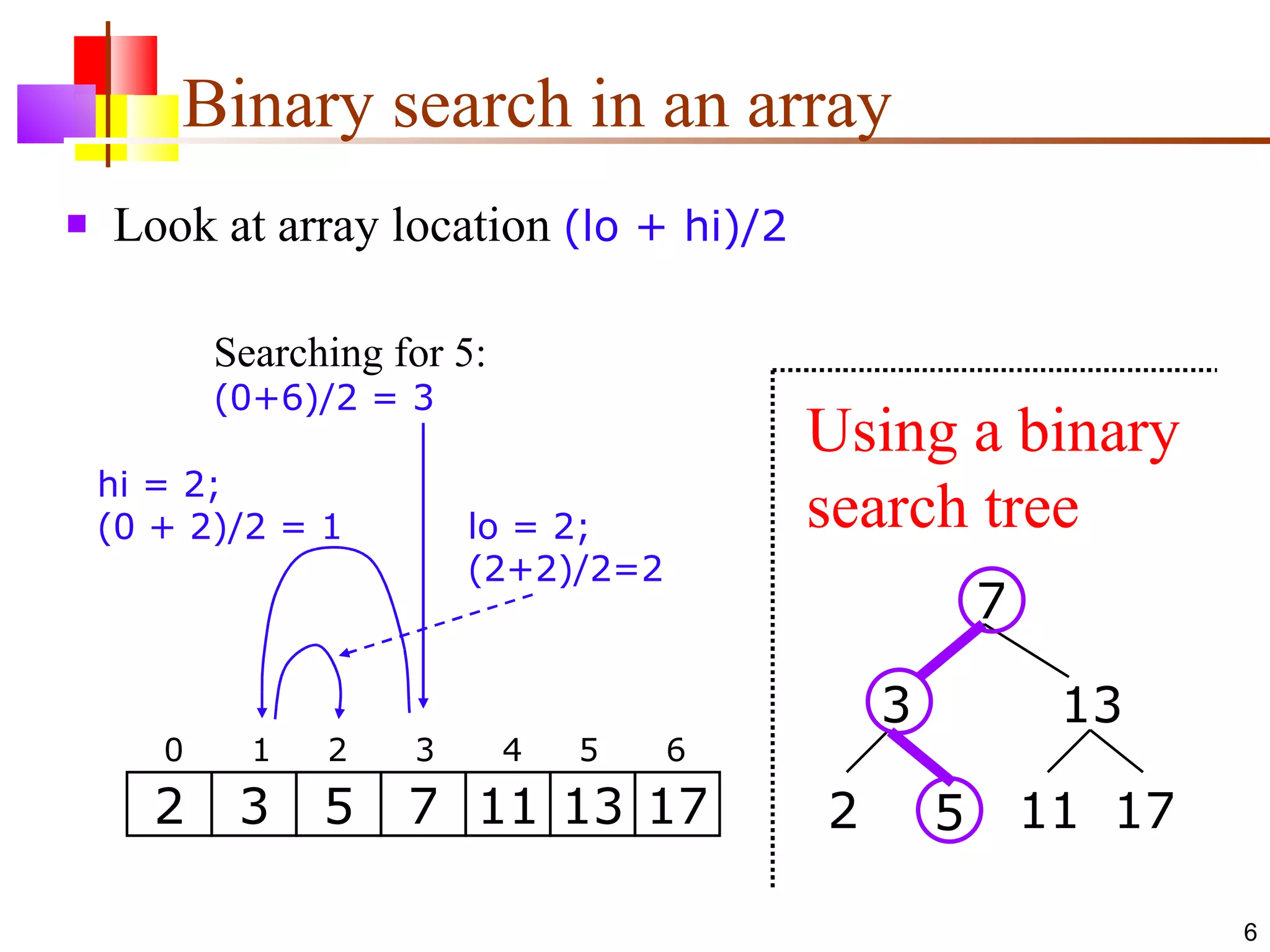 Binary search in an array Look at array location  (lo + hi)/2 2 3 5 7 11 13 17 0  1  2  3  4  5  6 Searching for 5: (0+6)/2 = 3 hi = 2; (0 + 2)/2 = 1 lo = 2; (2+2)/2=2 7 3 13 2 5 11 17 Using a binary search tree 