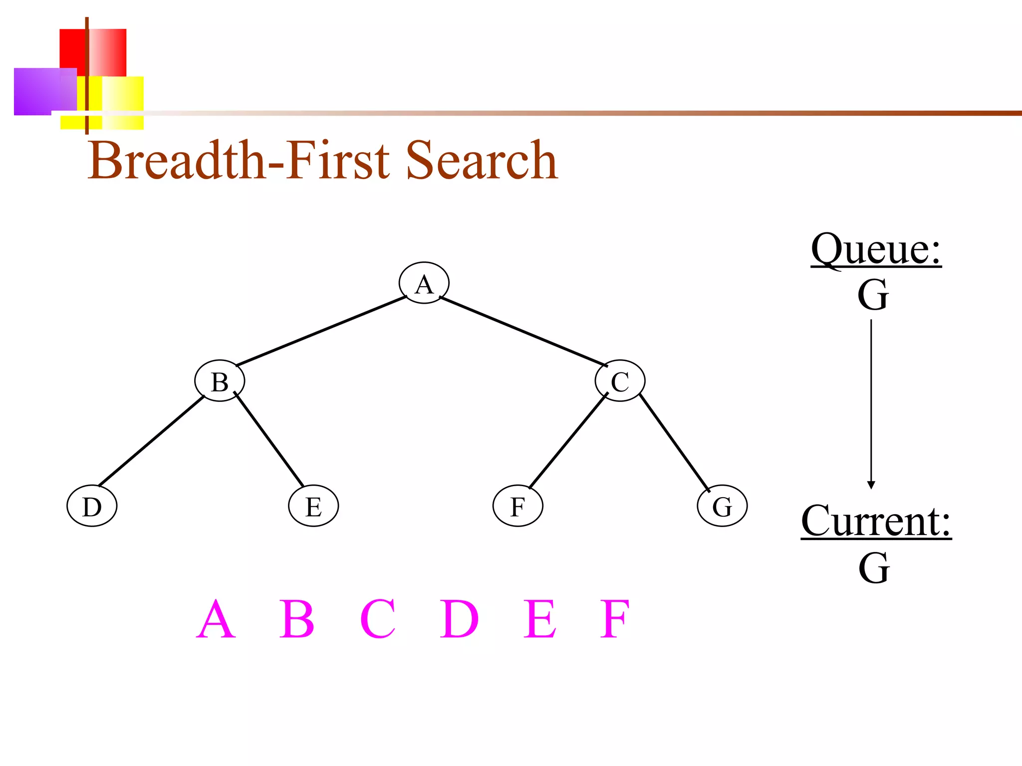 Breadth-First Search A B C D E F G Queue: Current: G G A  B  C  D  E  F 