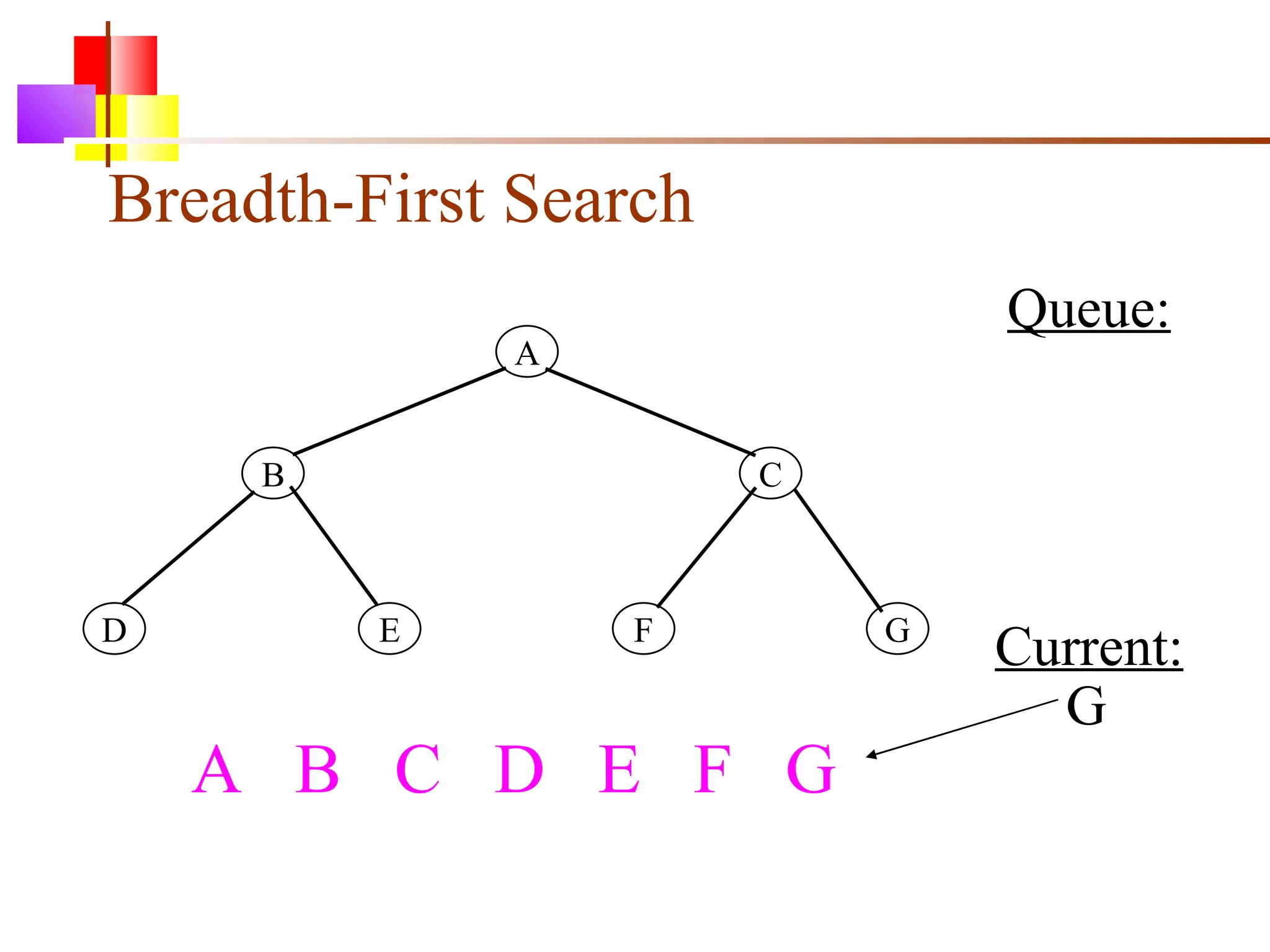 Breadth-First Search A B C D E F G Queue: Current: G A  B  C  D  E  F  G 