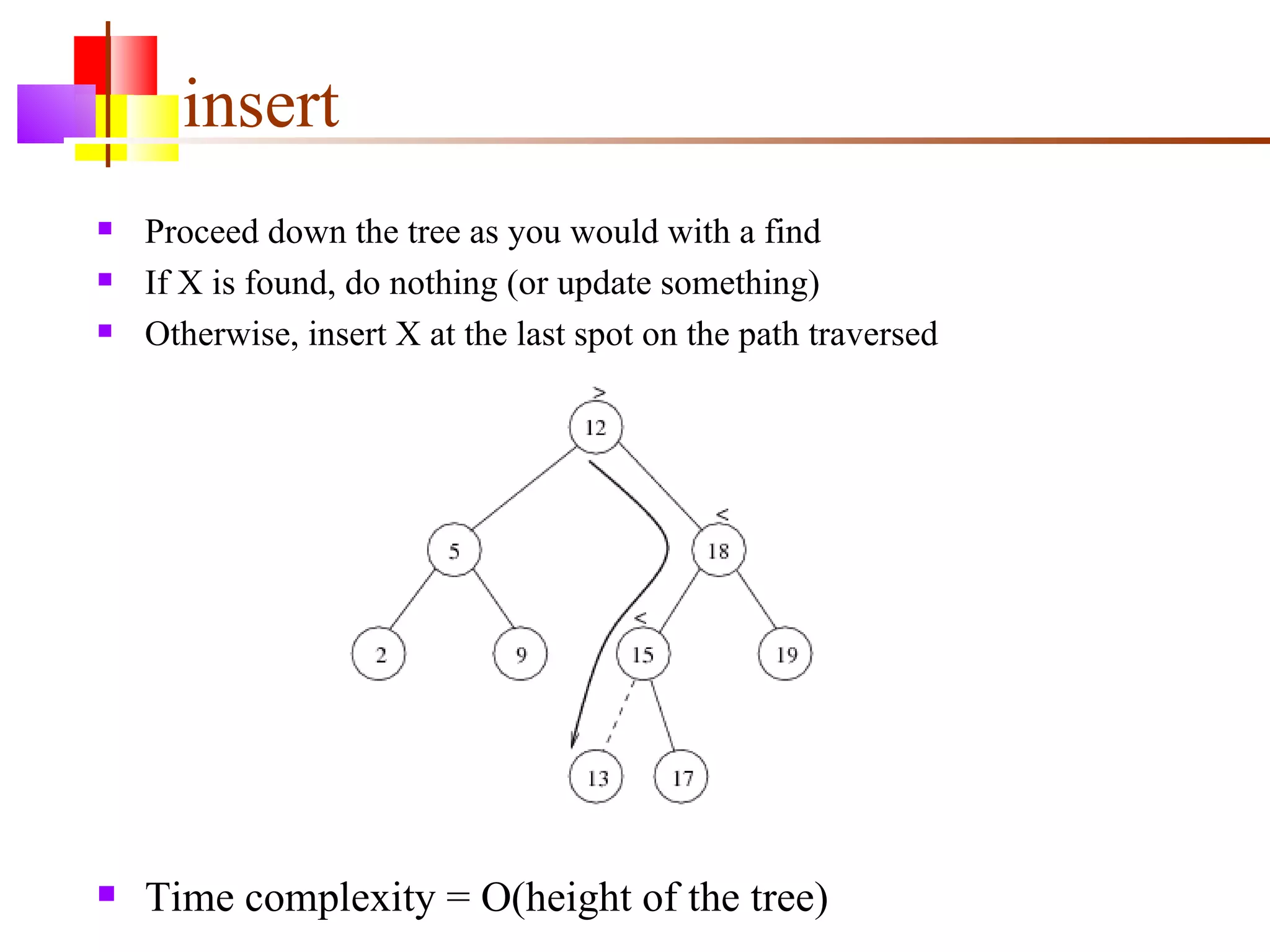 insert Proceed down the tree as you would with a find If X is found, do nothing (or update something) Otherwise, insert X at the last spot on the path traversed Time complexity = O(height of the tree) 
