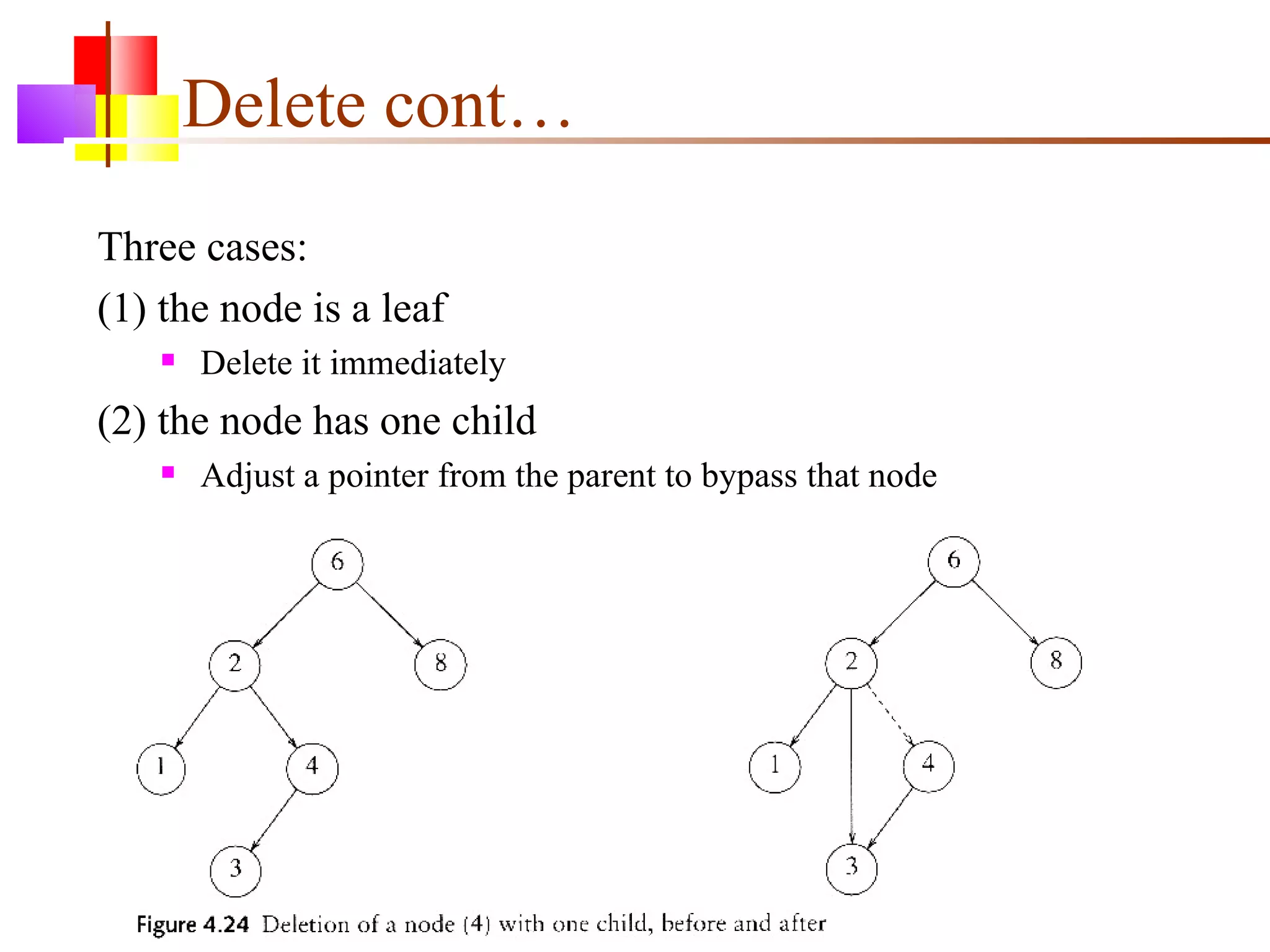 Delete cont… Three cases: (1) the node is a leaf Delete it immediately (2) the node has one child Adjust a pointer from the parent to bypass that node 