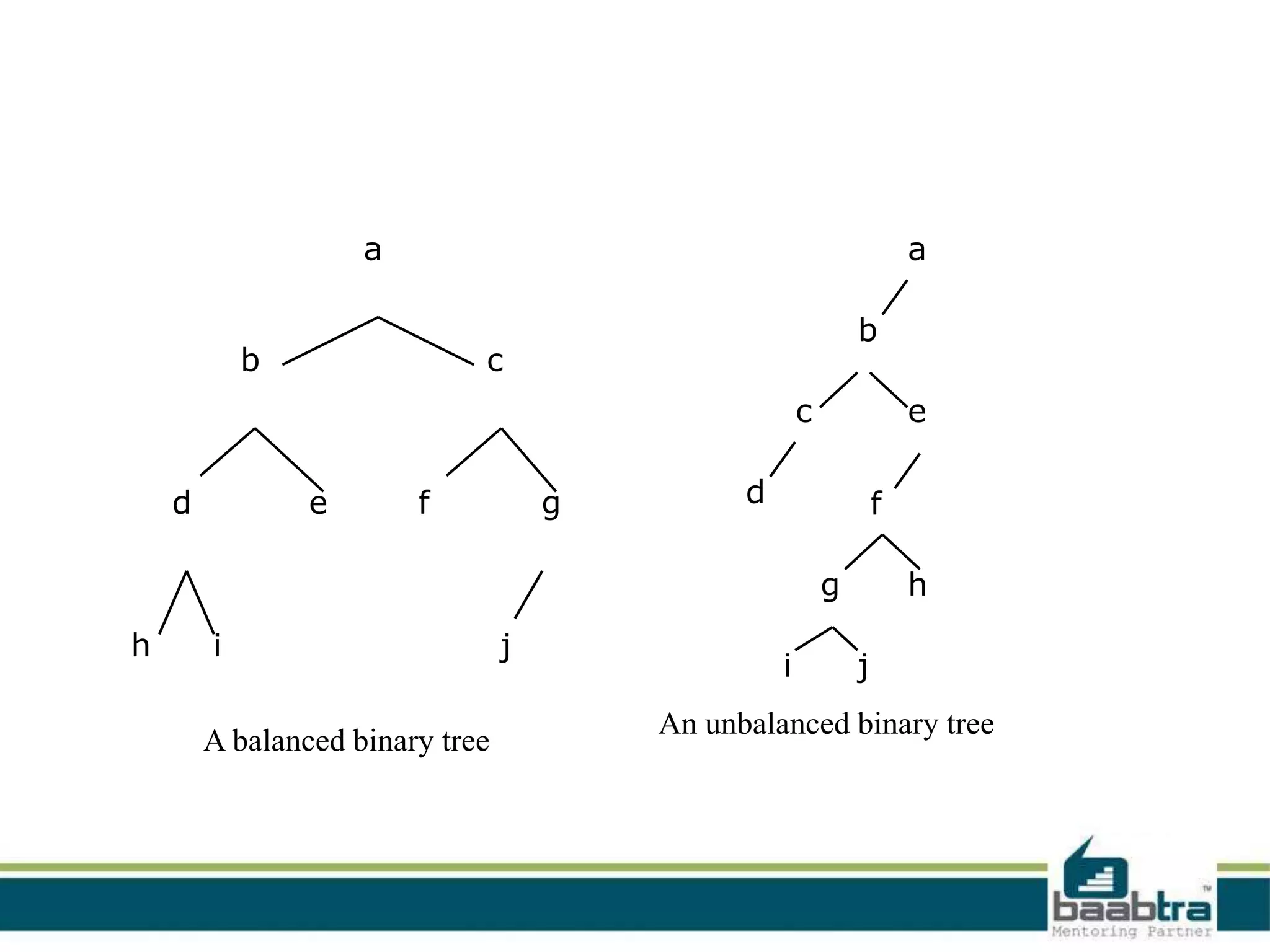 a                                                  a

                                                               b
            b                c
                                                       c               e

    d           e       f            g         d                   f

                                                           g           h
h       i                        j
                                                   i           j
                                         An unbalanced binary tree
        A balanced binary tree
 