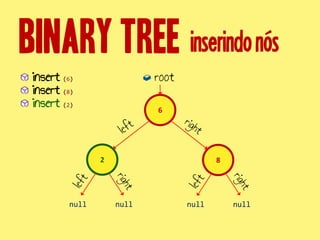 inserindonós
root
2
6
8
insert (6)
insert (8)
insert (2)
nullnullnullnull
 