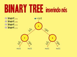 inserindonós
root
2
6
8
insert (6)
insert (8)
insert (2)
nullnullnullnull
insert (1)
 