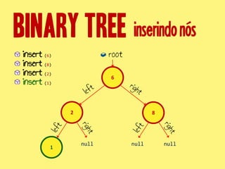 inserindonós
root
2
1
6
8
insert (6)
insert (8)
insert (2)
insert (1)
nullnullnull
 
