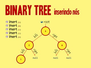 inserindonós
root
2
1
6
8
insert (6)
insert (8)
insert (2)
insert (1)
nullnullnull
insert (4)
 