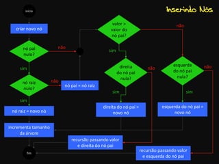 Inserindo Nós
nó pai
nulo?
nó raiz
nulo?
nó raiz = novo nó
criar novo nó
fim
incrementa tamanho
da árvore
valor >
valor do
nó pai?
nó pai = nó raiz
sim
não
início
não
sim
direita
do nó pai
nula?
direita do nó pai =
novo nó
esquerda
do nó pai
nula?
esquerda do nó pai =
novo nó
sim
não
recursão passando valor
e direita do nó pai
recursão passando valor
e esquerda do nó pai
sim sim
não não
 