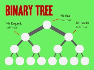 Nó Raiz
Root Node
Nó Esquerdo
Left Node
Nó Direito
Right Node
 
