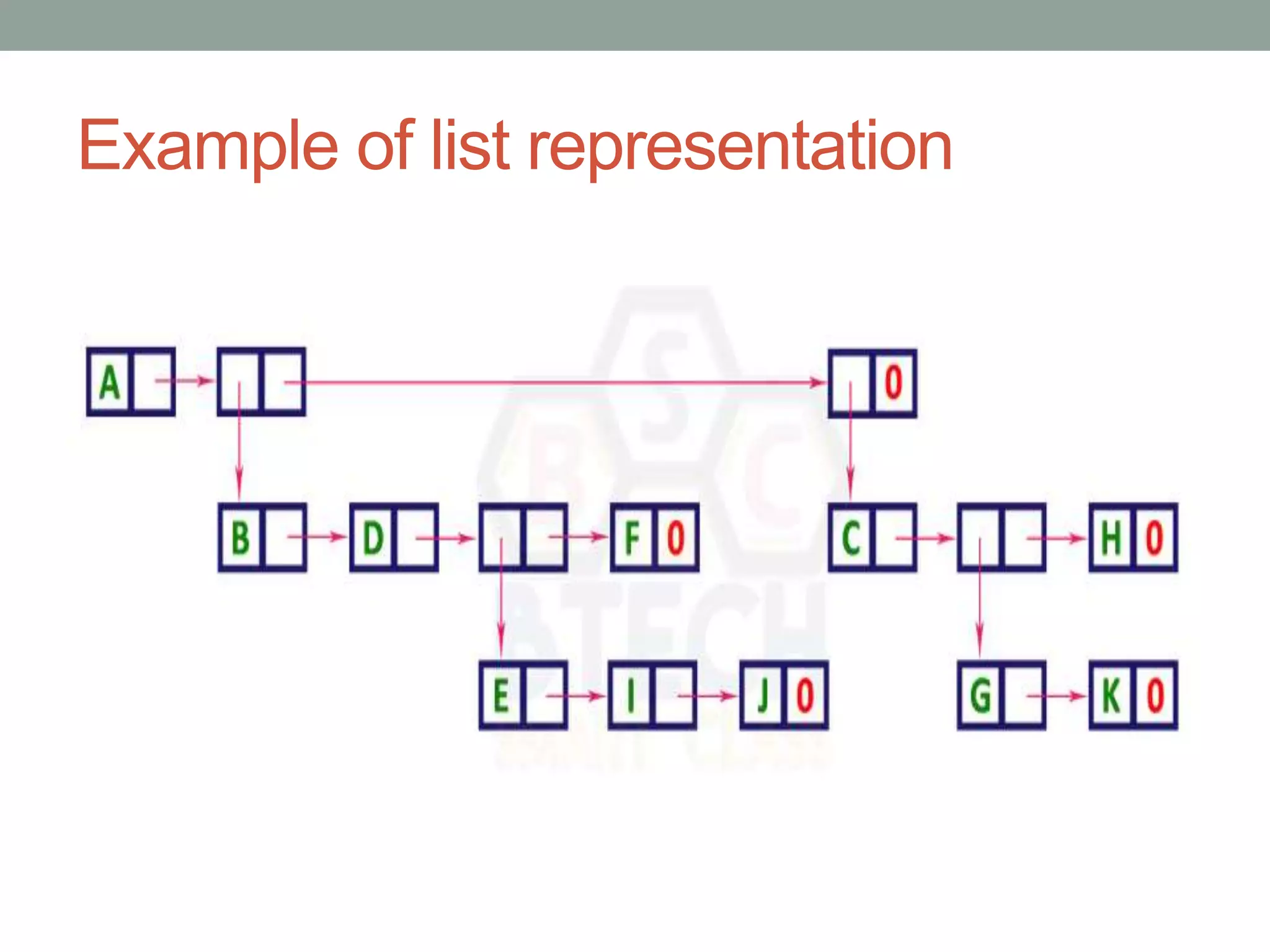 Example of list representation
 