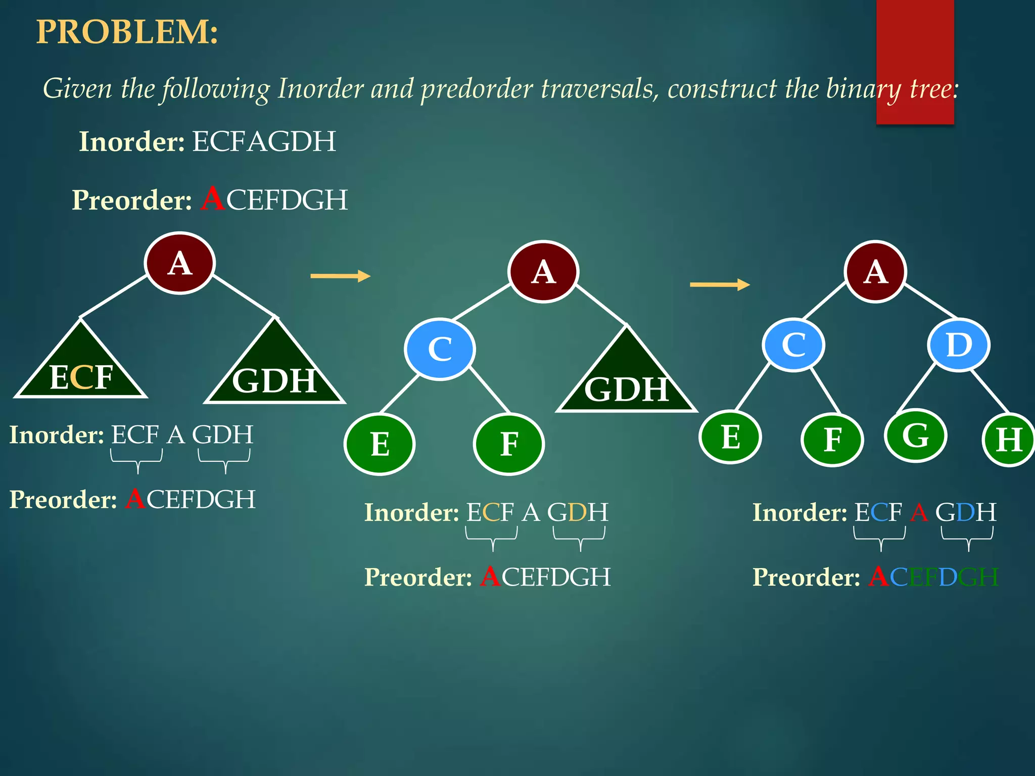 PROBLEM:
Given the following Inorder and predorder traversals, construct the binary tree:
Inorder: ECFAGDH
Preorder: ACEFDGH
Inorder: ECF A GDH
Preorder: ACEFDGH
A
ECF GDH
Inorder: ECF A GDH
Preorder: ACEFDGH
A
GDH
Inorder: ECF A GDH
Preorder: ACEFDGH
A
C
E F
C
E F
D
G H
 