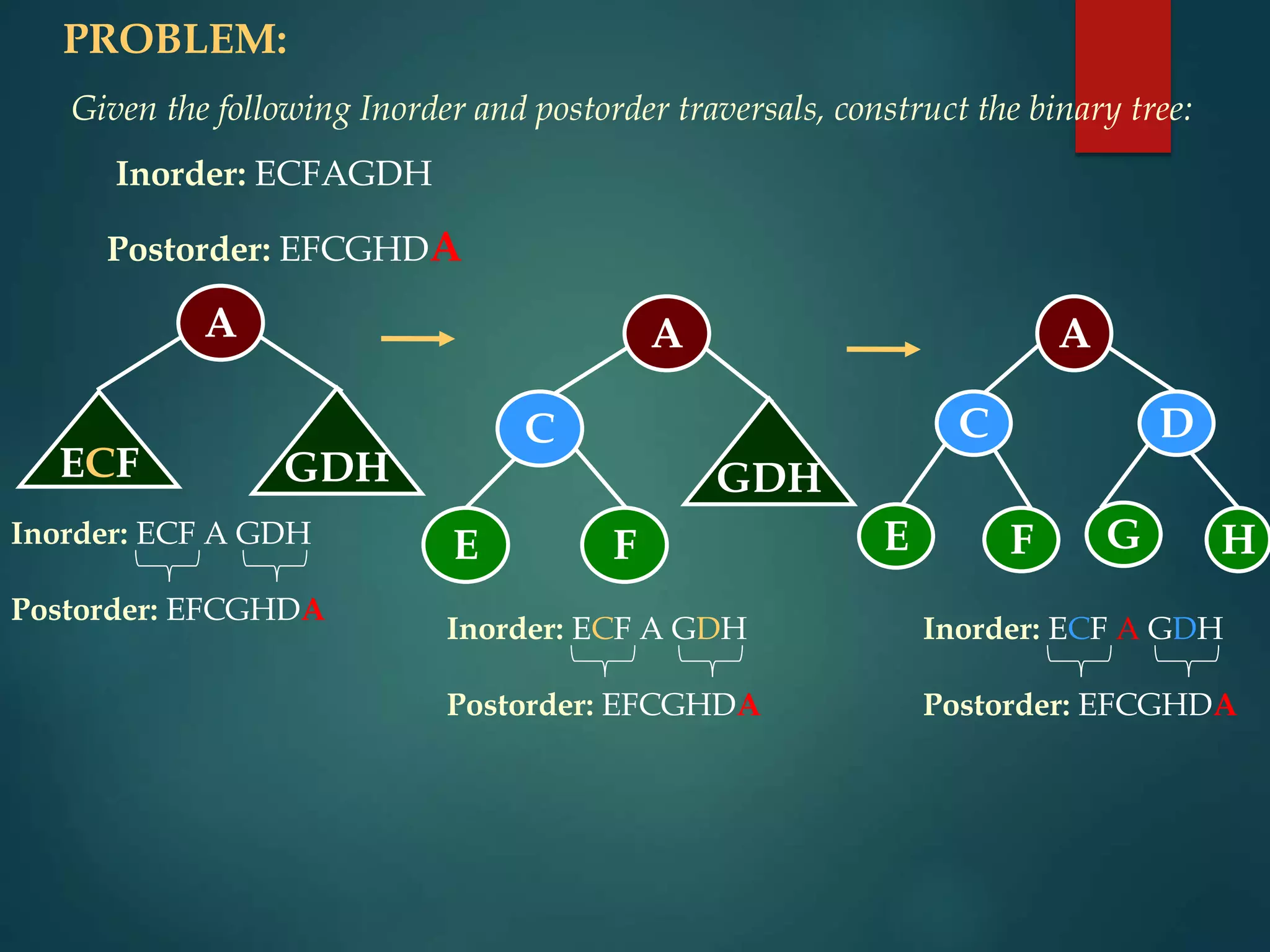 PROBLEM:
Given the following Inorder and postorder traversals, construct the binary tree:
Inorder: ECFAGDH
Postorder: EFCGHDA
Inorder: ECF A GDH
Postorder: EFCGHDA
A
ECF GDH
Inorder: ECF A GDH
Postorder: EFCGHDA
A
GDH
Inorder: ECF A GDH
Postorder: EFCGHDA
A
C
E F
C
E F
D
G H
 