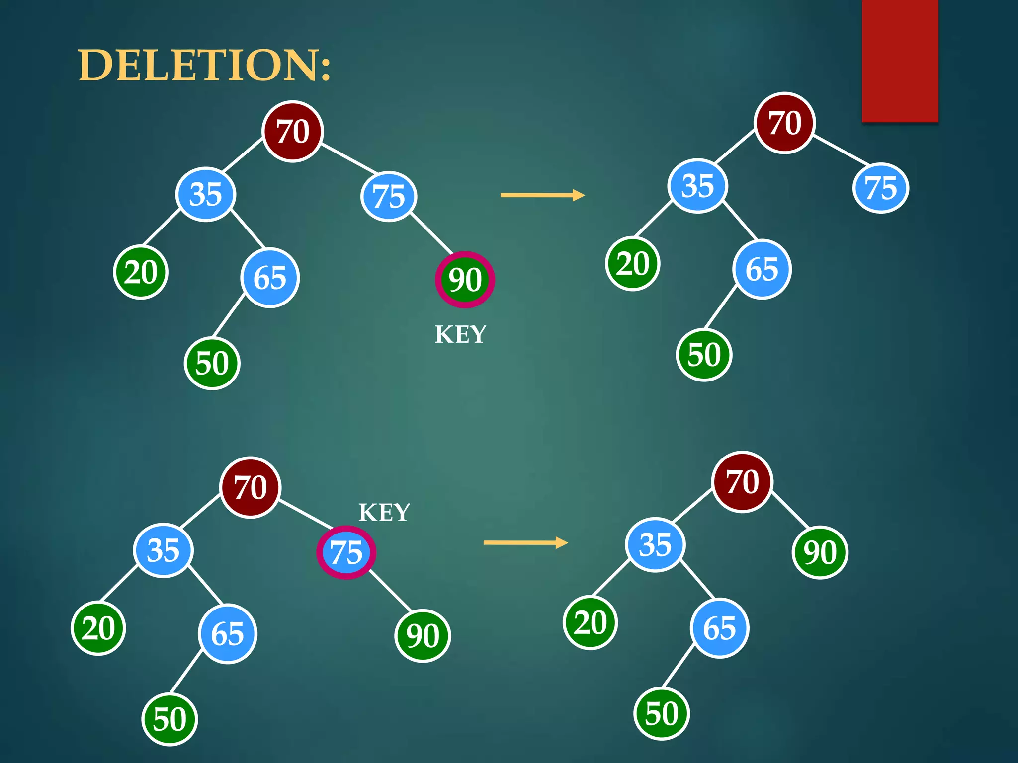 DELETION:
70
35 75
20 65
50
90
70
35 75
20 65
50
KEY
70
35 75
20 65
50
90
70
35
20 65
50
90
KEY
 