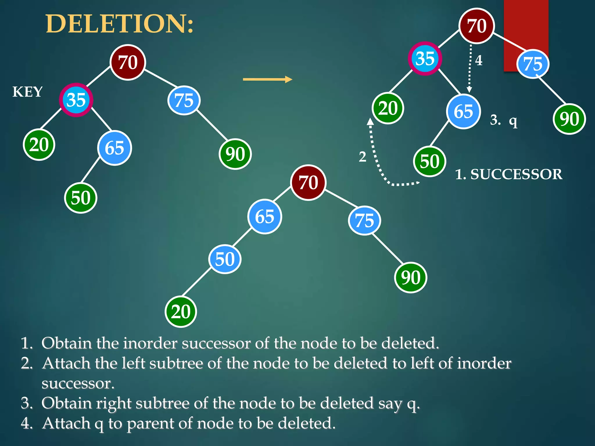 DELETION:
70
75
20 65
50
70
75
20 65
50
KEY
90
35
1. Obtain the inorder successor of the node to be deleted.
2. Attach the left subtree of the node to be deleted to left of inorder
successor.
3. Obtain right subtree of the node to be deleted say q.
4. Attach q to parent of node to be deleted.
1. SUCCESSOR
35
2
3. q
4
70
75
20
65
50
90
90
 
