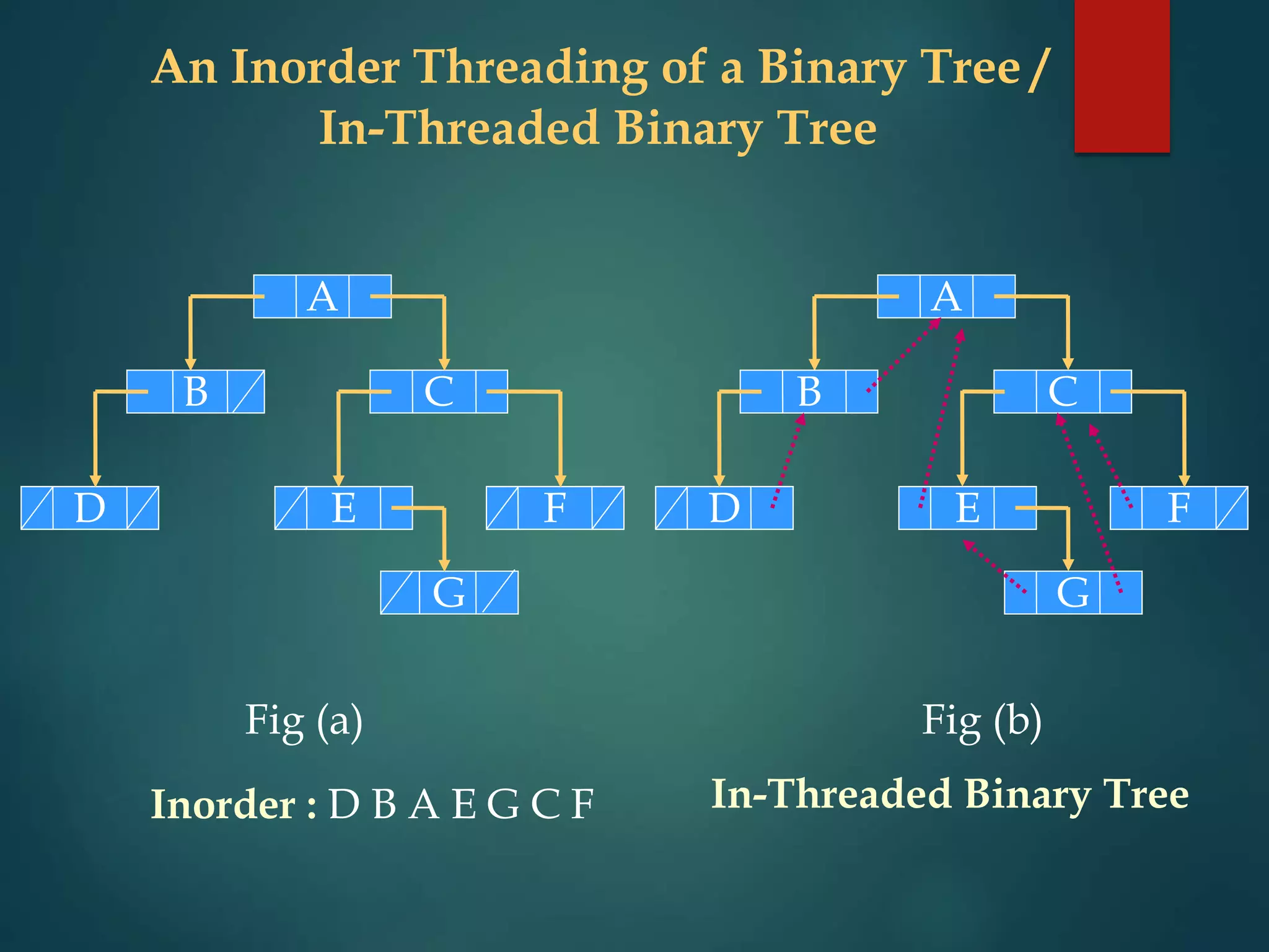 A
C
B
D F
G
E
A
C
D F
G
E
B
Inorder : D B A E G C F
Fig (a) Fig (b)
In-Threaded Binary Tree
An Inorder Threading of a Binary Tree /
In-Threaded Binary Tree
 