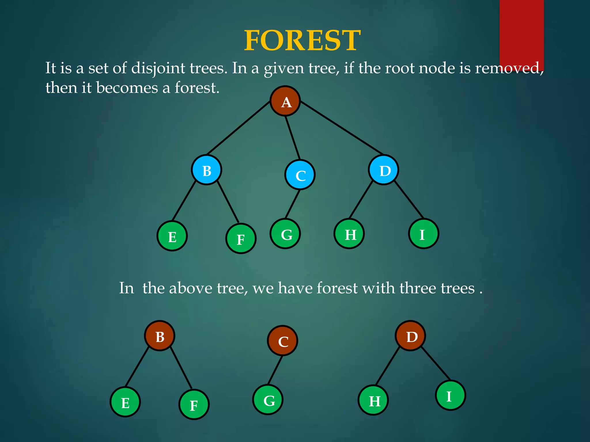 FOREST
It is a set of disjoint trees. In a given tree, if the root node is removed,
then it becomes a forest.
A
B C D
E F G H I
In the above tree, we have forest with three trees .
B
E F
C
G
D
H I
 