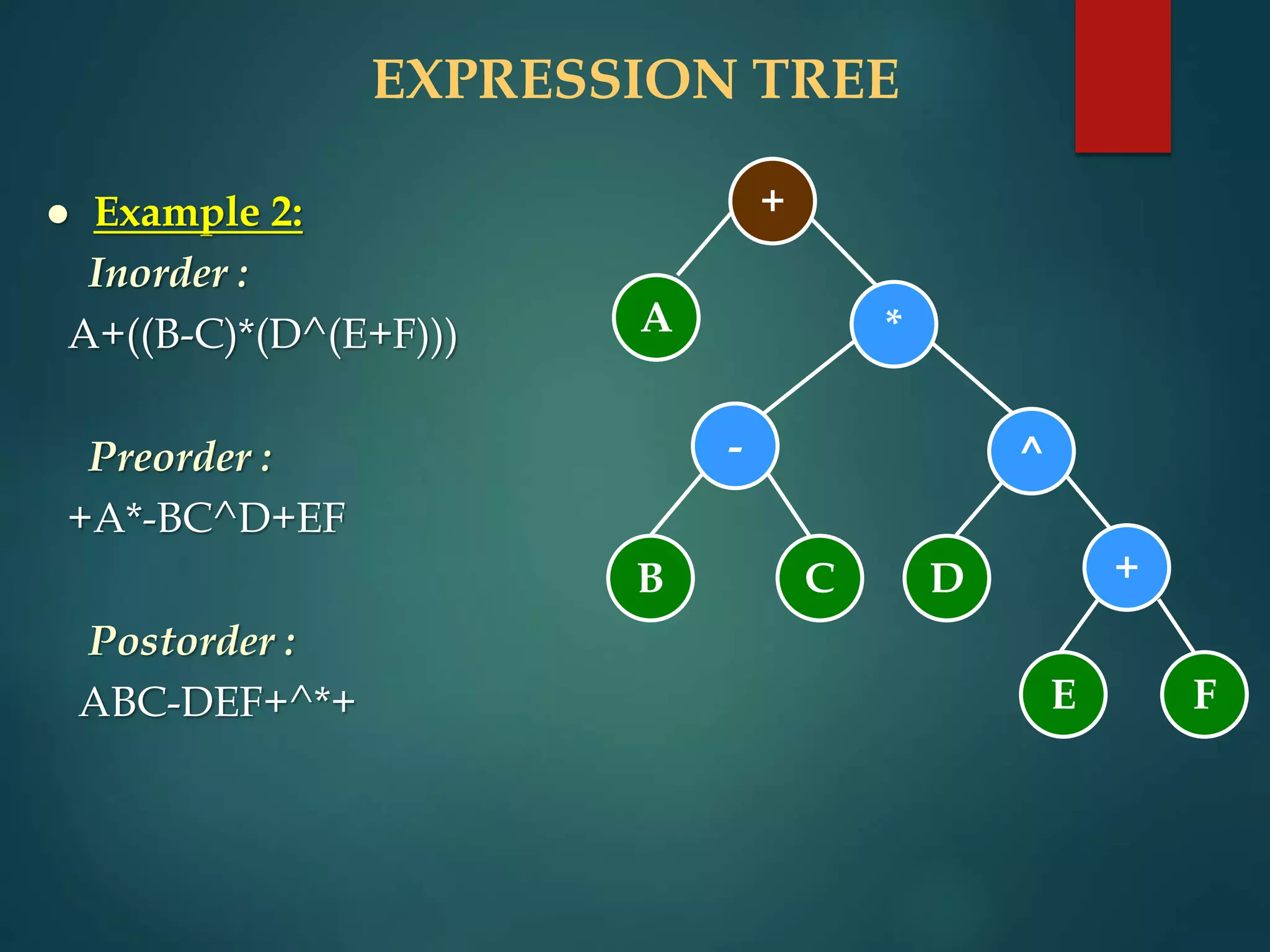 EXPRESSION TREE
 Example 2:
Inorder :
A+((B-C)*(D^(E+F)))
Preorder :
+A*-BC^D+EF
Postorder :
ABC-DEF+^*+
+
A *
C
B D
E F
^
+
-
 