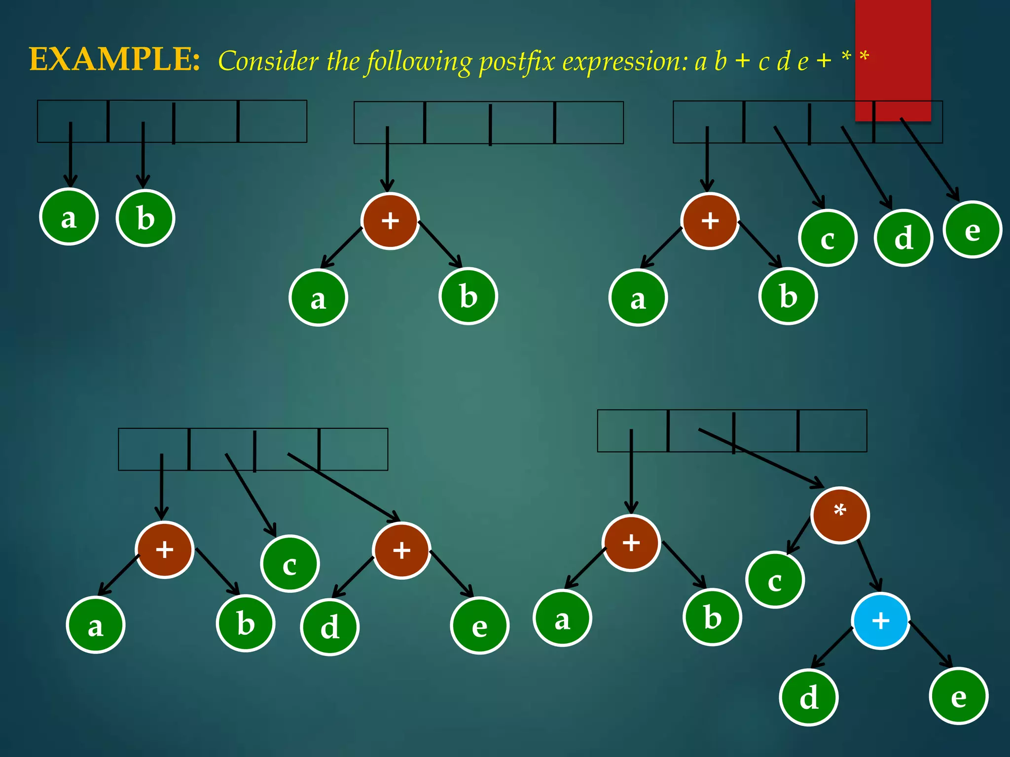 EXAMPLE: Consider the following postfix expression: a b + c d e + * *
a b +
a b
+
a b
c d e
+
a b
c +
d e
+
a b +
d e
c
*
 