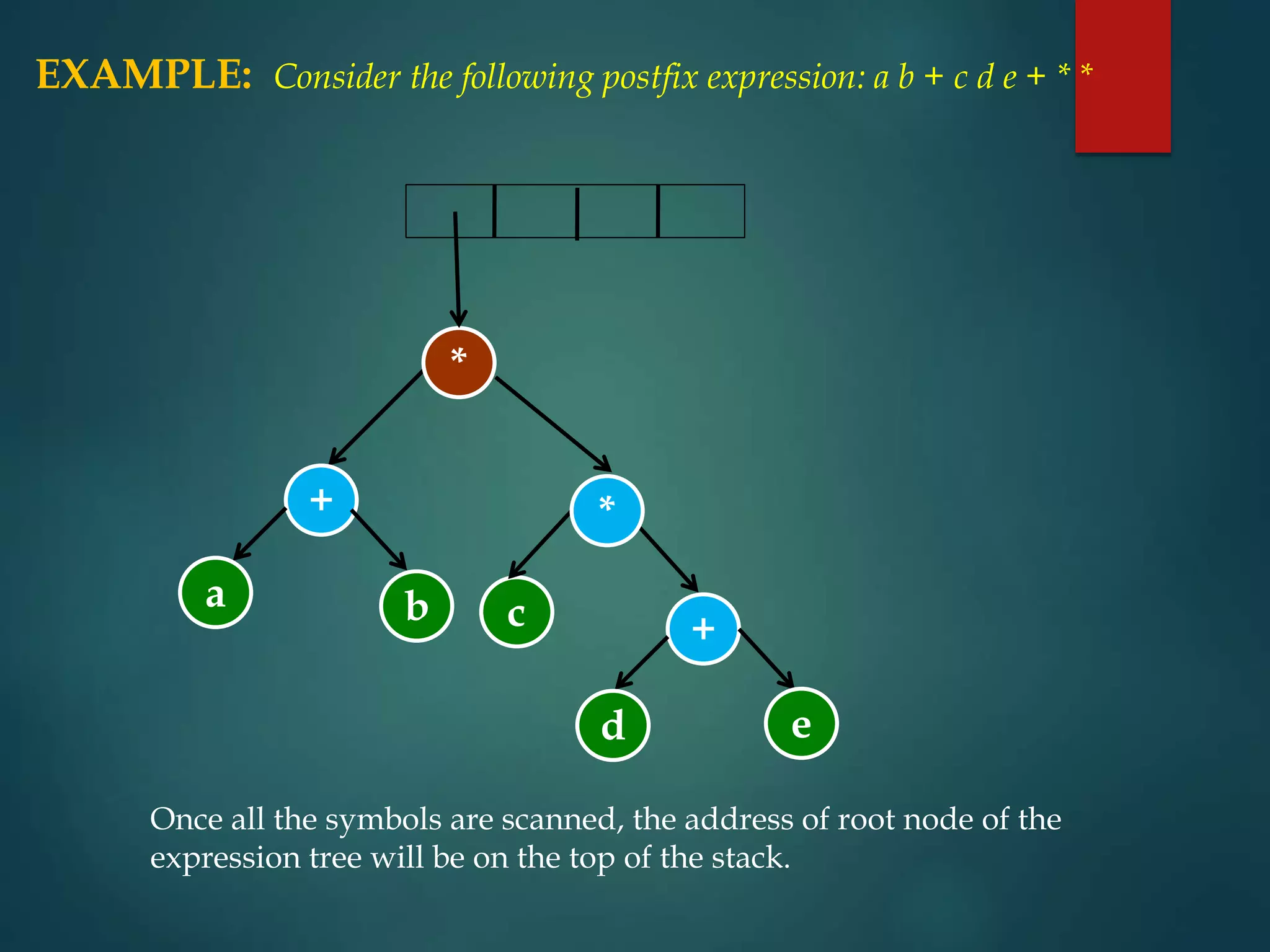 EXAMPLE: Consider the following postfix expression: a b + c d e + * *
+
a b
+
d e
c
*
*
Once all the symbols are scanned, the address of root node of the
expression tree will be on the top of the stack.
 