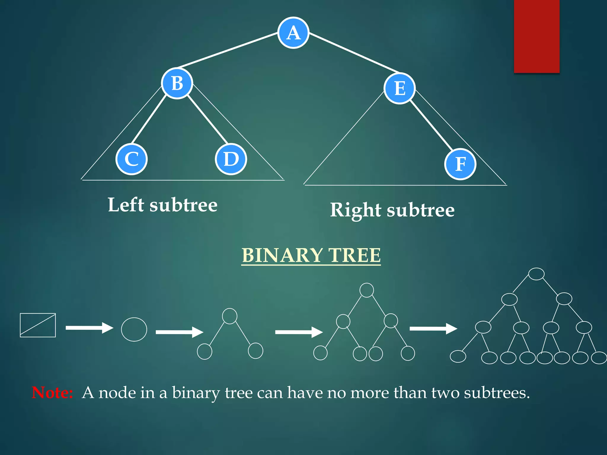 A
B E
C D F
Left subtree Right subtree
BINARY TREE
Note: A node in a binary tree can have no more than two subtrees.
 