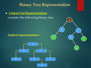 Binary Tree Representation
 Linked List Representation:
consider the following binary tree
Linked representation :
A
B
D
C
E
F
G
A
C
B
D
G
E F
 