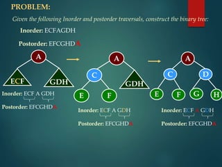 PROBLEM:
Given the following Inorder and postorder traversals, construct the binary tree:
Inorder: ECFAGDH
Postorder: EFCGHDA
Inorder: ECF A GDH
Postorder: EFCGHDA
A
ECF GDH
Inorder: ECF A GDH
Postorder: EFCGHDA
A
GDH
Inorder: ECF A GDH
Postorder: EFCGHDA
A
C
E F
C
E F
D
G H
 