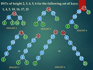 BSTs of height 2, 3, 4, 5, 6 for the following set of keys:
1, 4, 5, 10, 16, 17, 21
10
4 17
1 5 16 21
16
10 17
17
16 21
4
1 5
21
10
4
1 5
10
4
1
5
17
16 21
10
4
1 5
17
16
21
or
10
4
1
5
17
16
21
10
17
21
16
4
5
1
HEIGHT 2 HEIGHT 3
HEIGHT 4
HEIGHT 5
or
HEIGHT 6
 