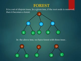 FOREST
It is a set of disjoint trees. In a given tree, if the root node is removed,
then it becomes a forest.
A
B C D
E F G H I
In the above tree, we have forest with three trees .
B
E F
C
G
D
H I
 