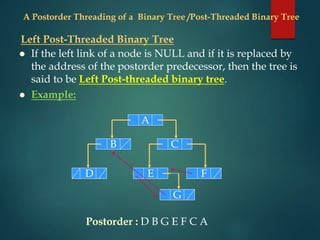  If the left link of a node is NULL and if it is replaced by
the address of the postorder predecessor, then the tree is
said to be Left Post-threaded binary tree.
 Example:
A
C
B
D F
G
E
Postorder : D B G E F C A
A Postorder Threading of a Binary Tree /Post-Threaded Binary Tree
Left Post-Threaded Binary Tree
 