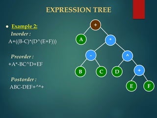 EXPRESSION TREE
 Example 2:
Inorder :
A+((B-C)*(D^(E+F)))
Preorder :
+A*-BC^D+EF
Postorder :
ABC-DEF+^*+
+
A *
C
B D
E F
^
+
-
 