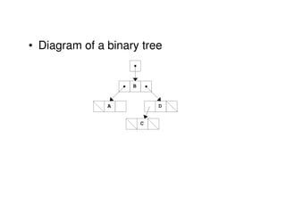 • Diagram of a binary tree
B
A D
C
 