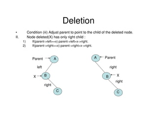 Deletion
• Condition (iii) Adjust parent to point to the child of the deleted node.
II. Node deleted(X) has only right child :
1) If(parent->left==x) parent->left=x->right.
2) If(parent->right==x) parent->right=x->right.
A A
B
Parent Parent
left right
X XB
C C
right
right
 