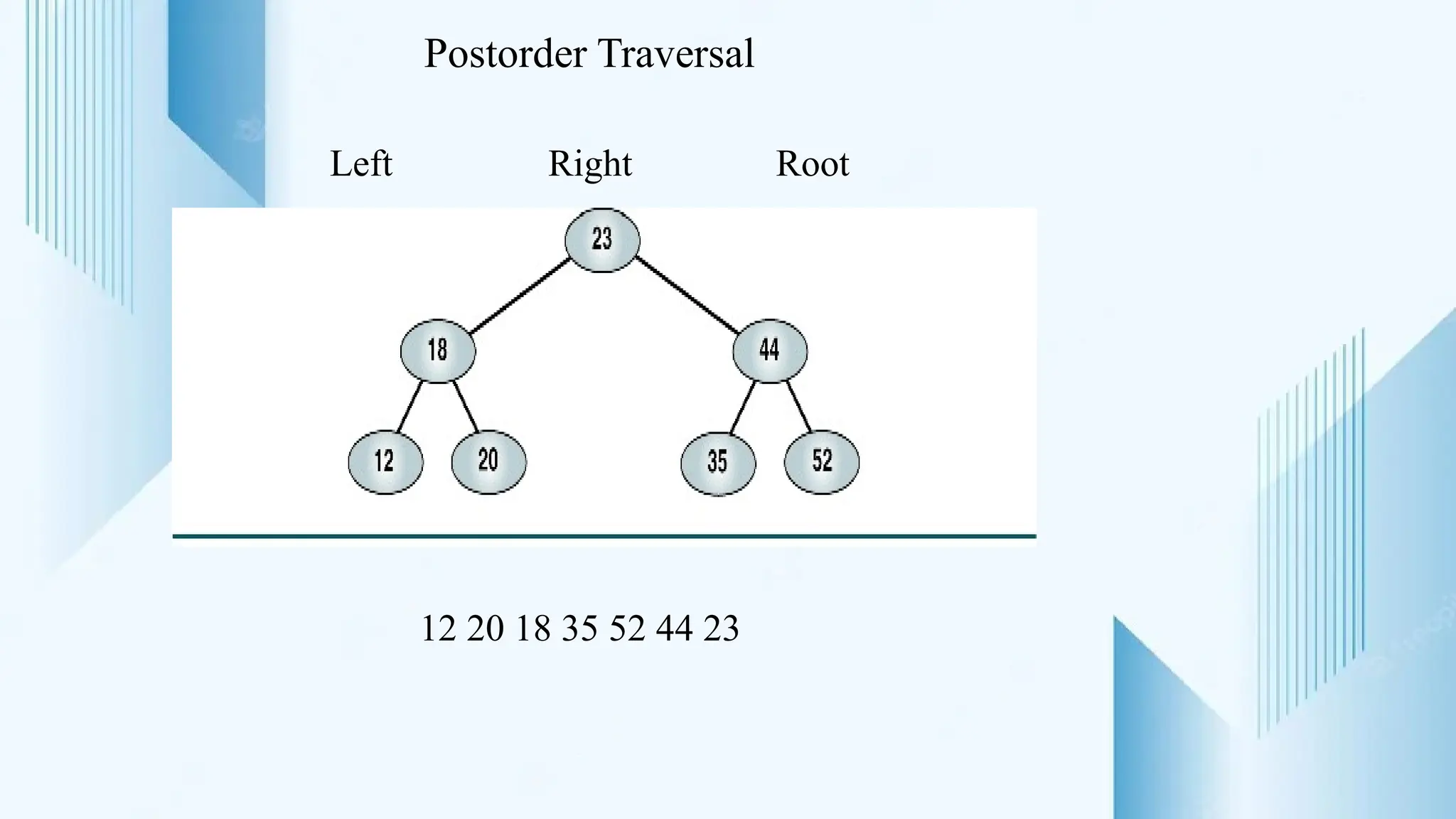 Postorder Traversal
12 20 18 35 52 44 23
Left Right Root
 