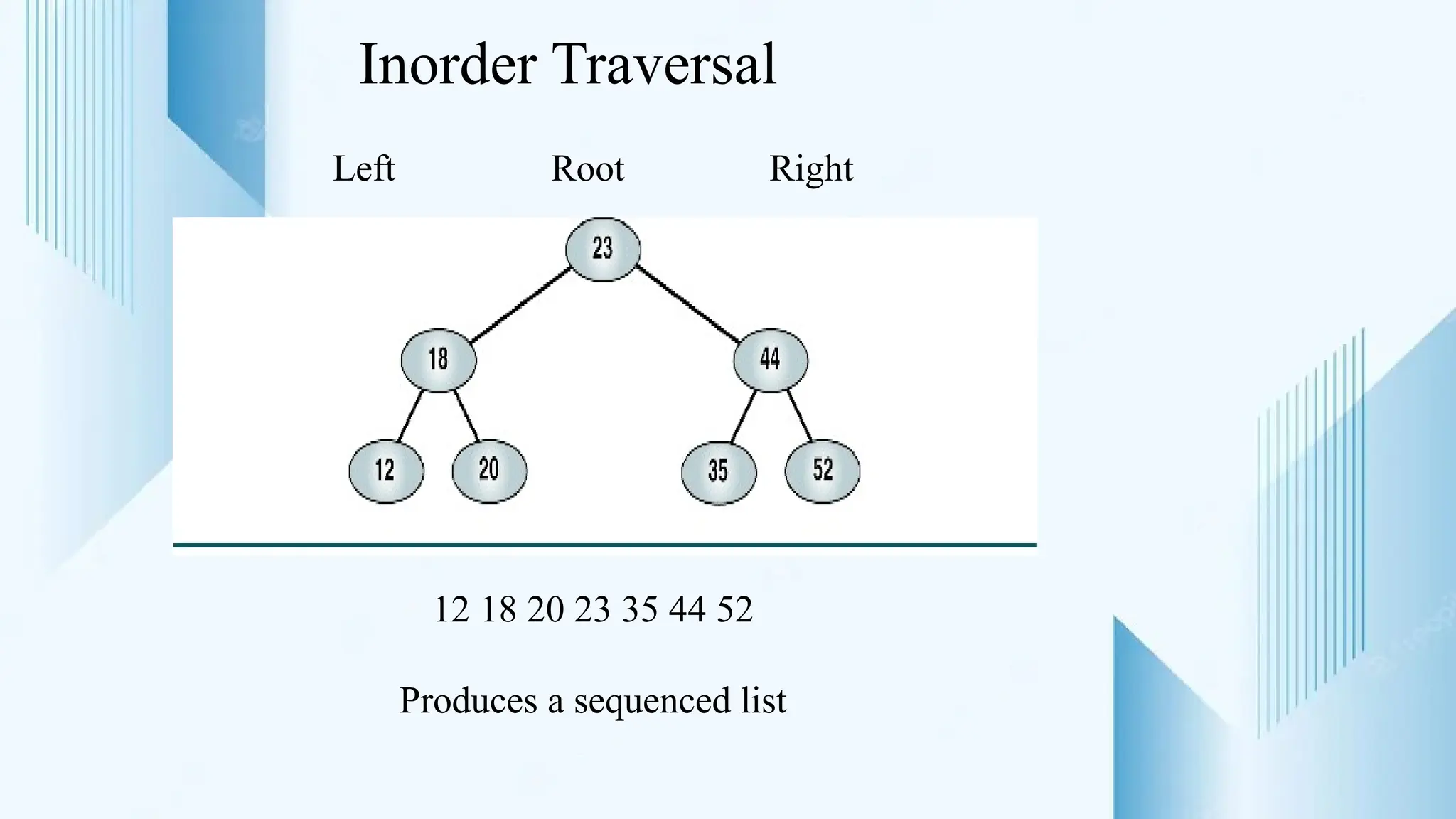 Inorder Traversal
12 18 20 23 35 44 52
Produces a sequenced list
Left Root Right
 