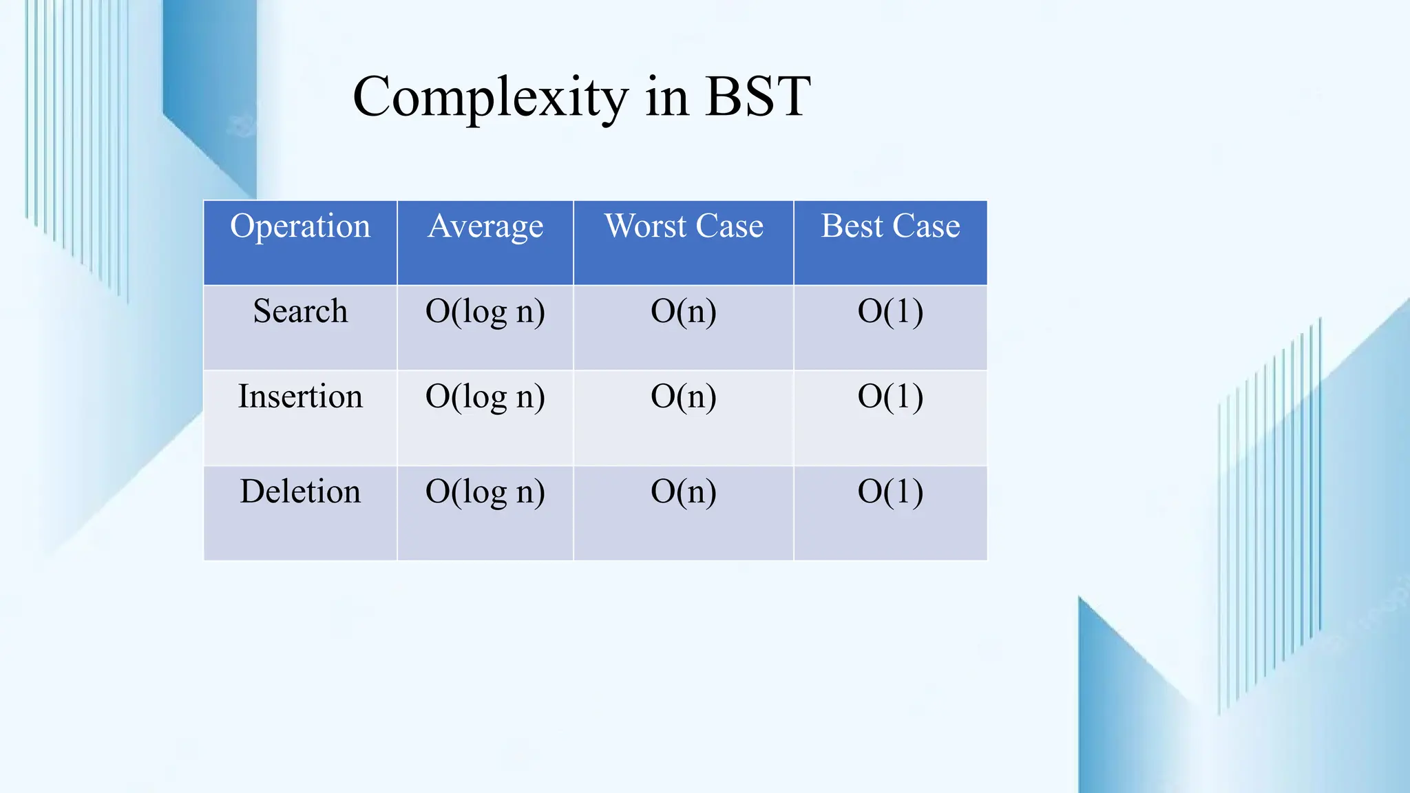 Complexity in BST
Operation Average Worst Case Best Case
Search O(log n) O(n) O(1)
Insertion O(log n) O(n) O(1)
Deletion O(log n) O(n) O(1)
 