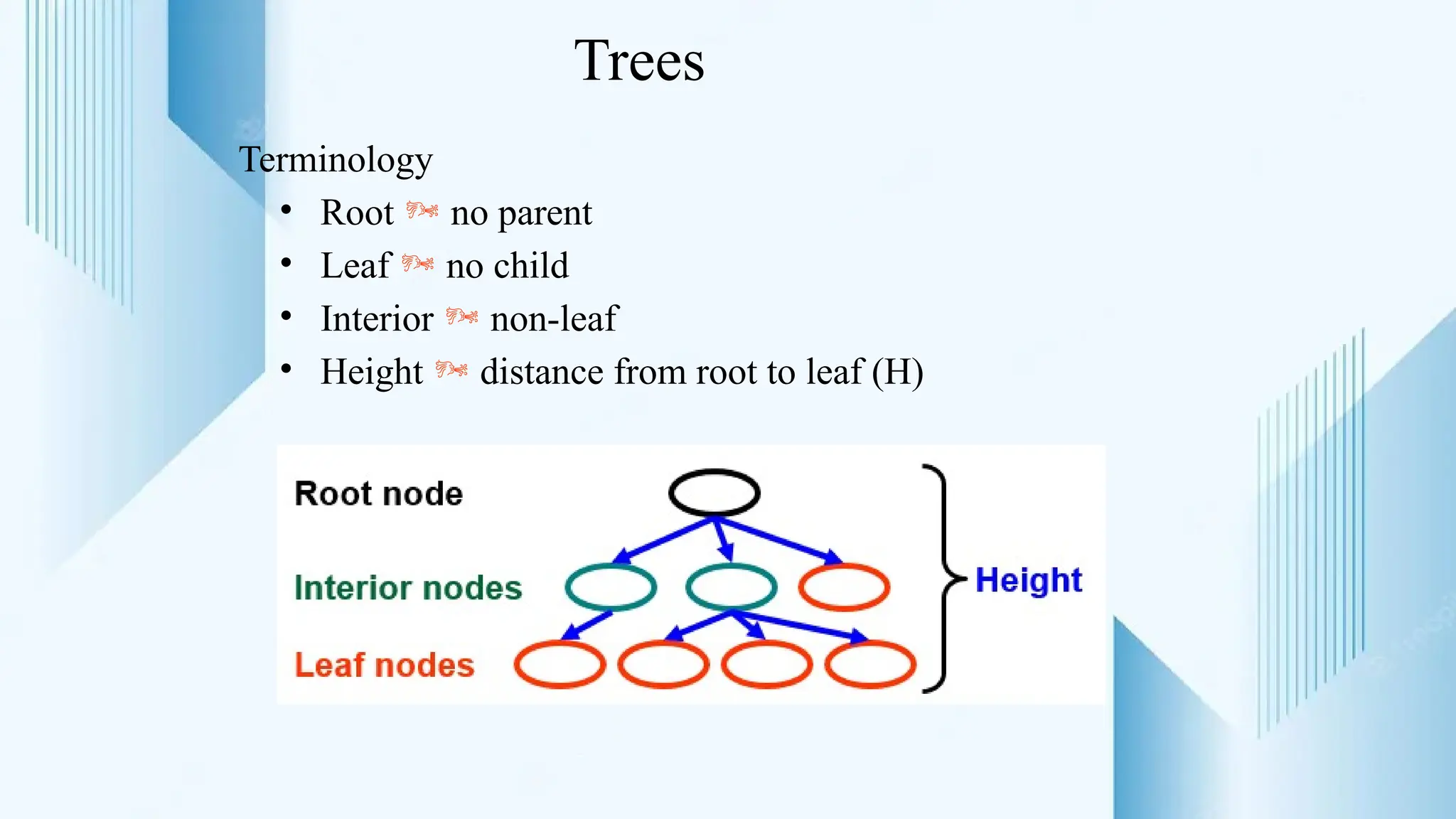 Trees
Terminology
• Root  no parent
• Leaf  no child
• Interior  non-leaf
• Height  distance from root to leaf (H)
 