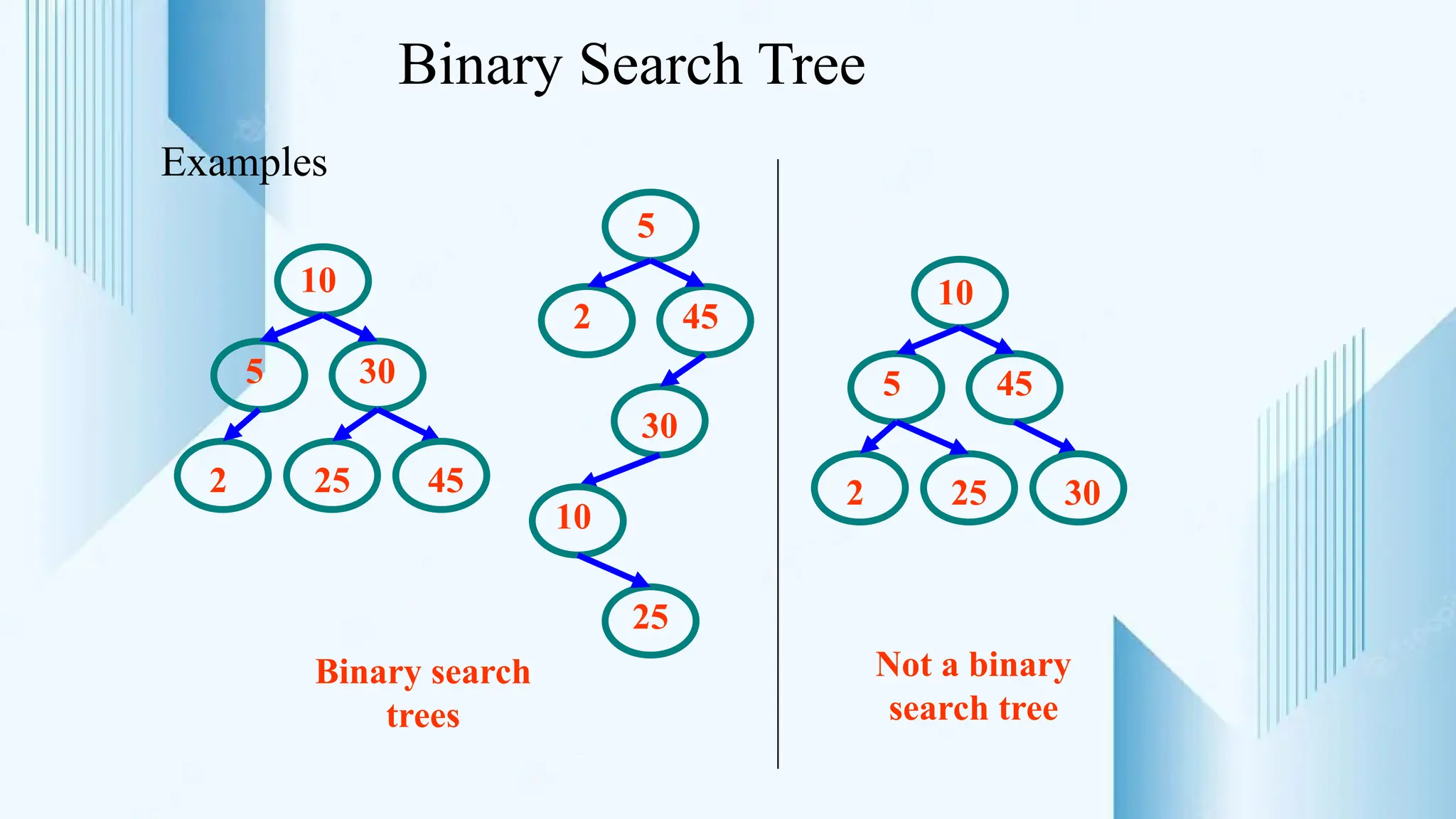 Binary Search Tree
Examples
Binary search
trees
Not a binary
search tree
5
10
30
2 25 45
5
10
45
2 25 30
5
10
30
2
25
45
 