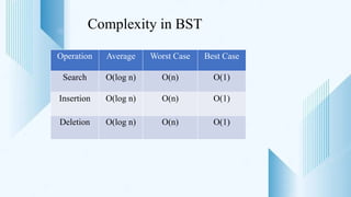 Complexity in BST
Operation Average Worst Case Best Case
Search O(log n) O(n) O(1)
Insertion O(log n) O(n) O(1)
Deletion O(log n) O(n) O(1)
 