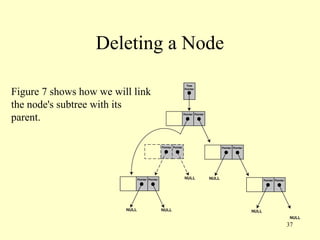 37
Deleting a Node
Figure 7 shows how we will link
the node's subtree with its
parent.
 