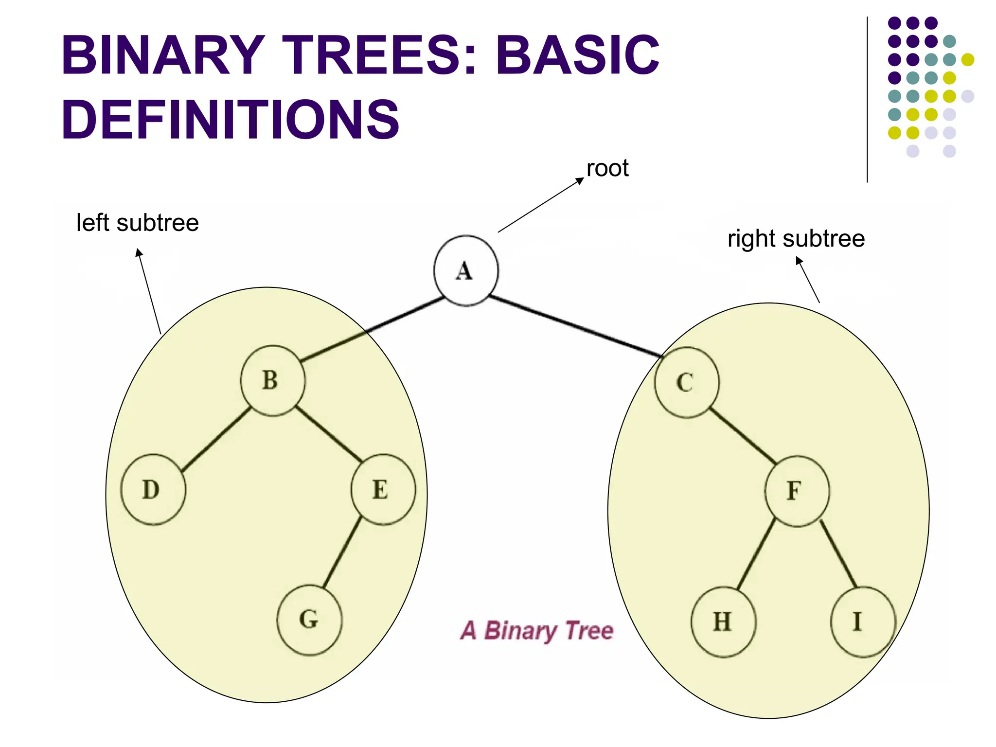 BINARY TREES: BASIC
DEFINITIONS
root
left subtree
right subtree
 