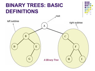 BINARY TREES: BASIC
DEFINITIONS
root
left subtree
right subtree
 