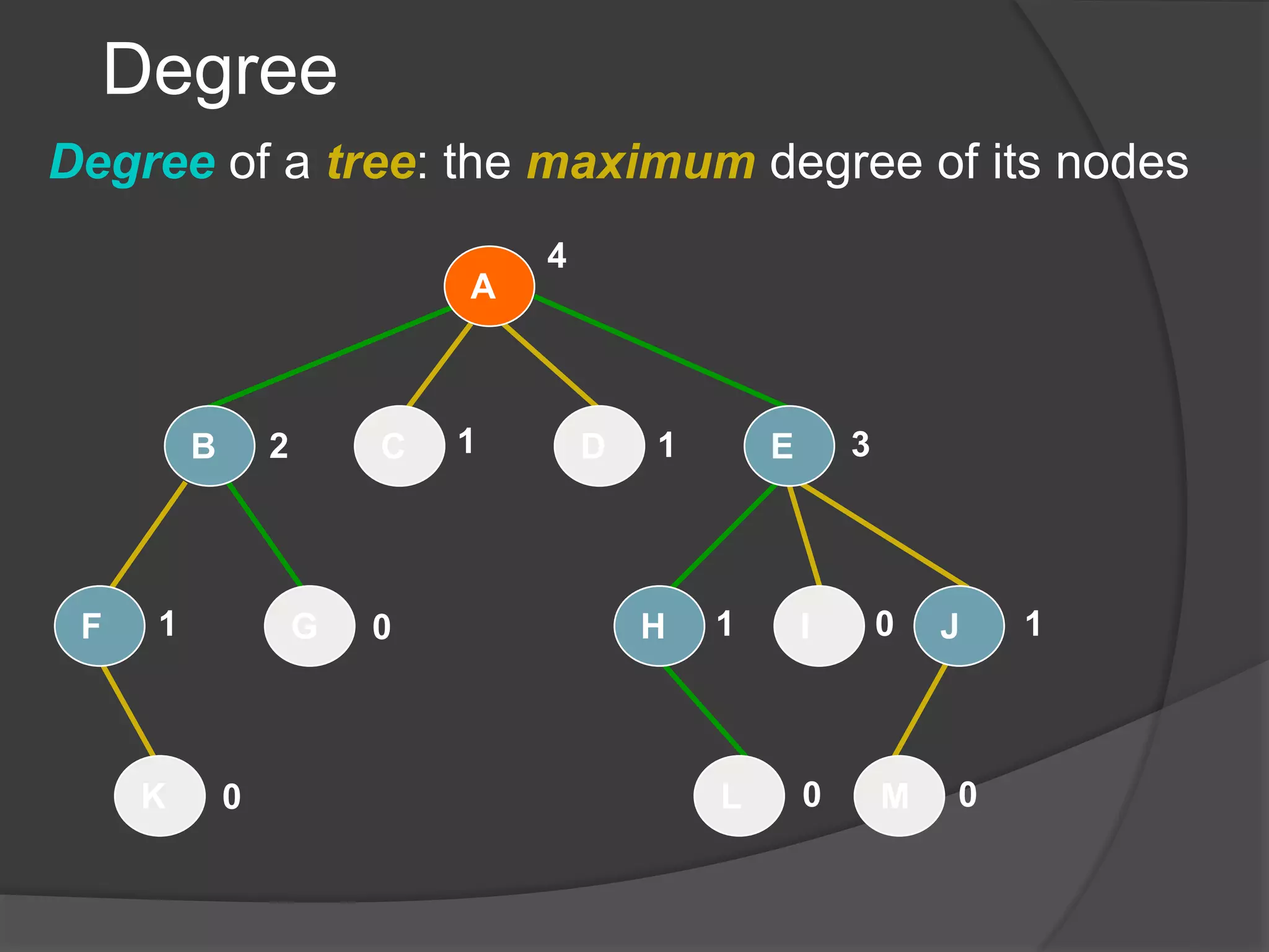 Degree
A
B
F H
E
J
C D
I
L M
G
K
4
2 1 1 3
1
0
0 1 0 1
0 0
Degree of a tree: the maximum degree of its nodes
 