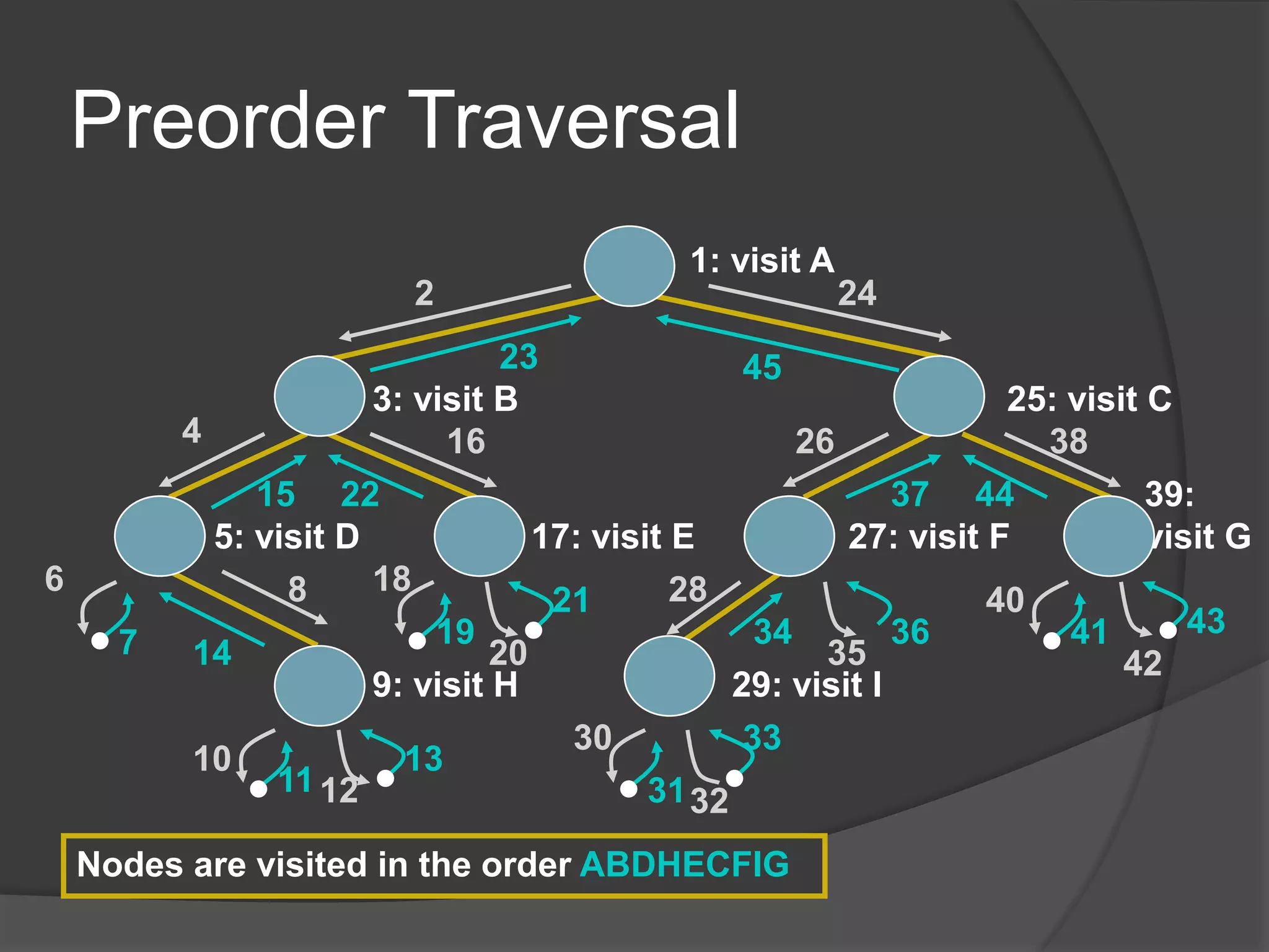 Preorder Traversal
1: visit A
29: visit I9: visit H
5: visit D 17: visit E
3: visit B
27: visit F
25: visit C
39:
visit G
Nodes are visited in the order ABDHECFIG
. .
.
.. .
. ..
6
4
2
11
10
8
7
16
15
14
13
12
21
20
19
18 28
26
24
23
22
34
33
3231
30
38
37
45
44
43
42
41
40
35
36
 
