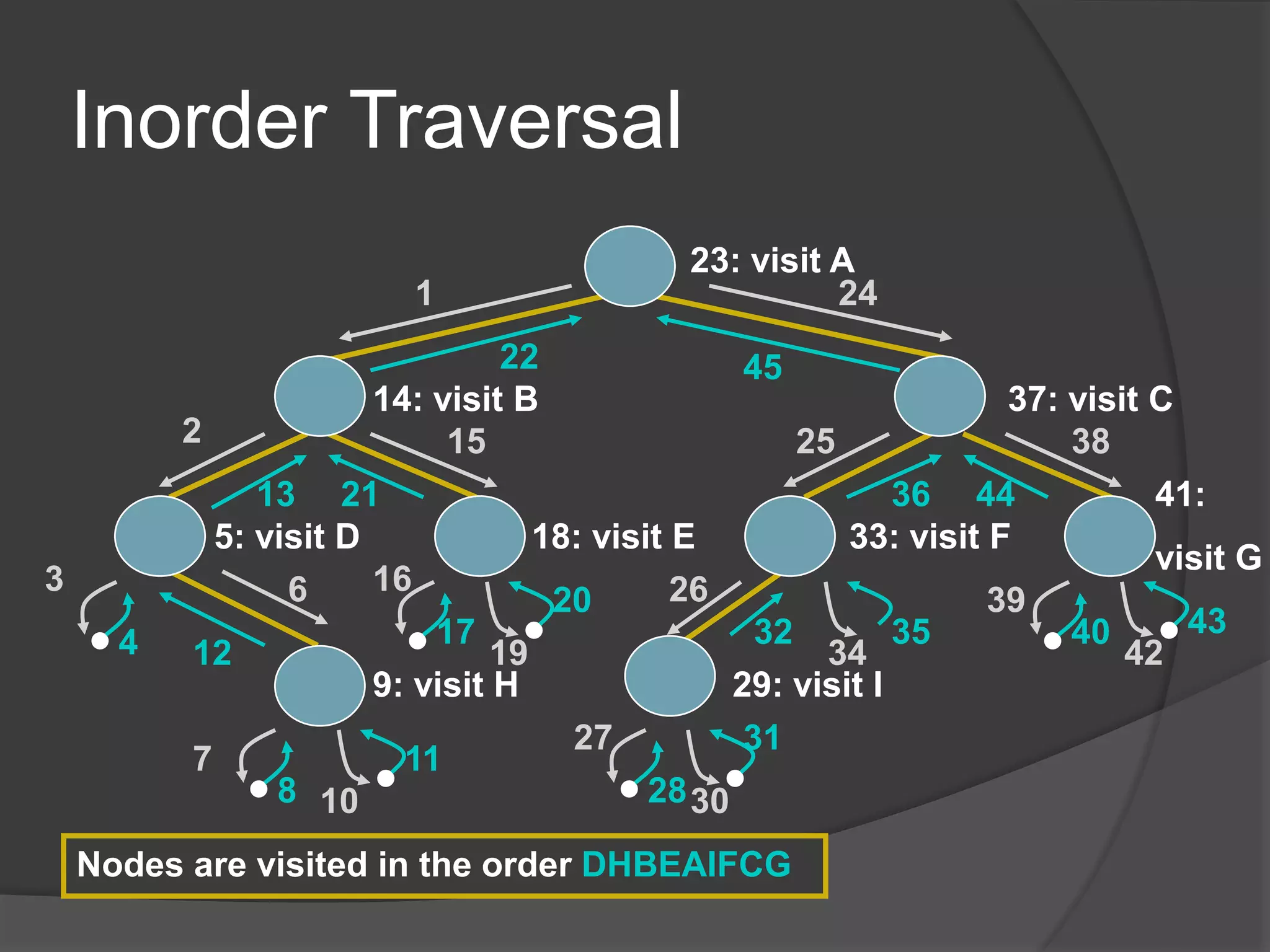 Inorder Traversal
23: visit A
29: visit I9: visit H
5: visit D 18: visit E
14: visit B
33: visit F
37: visit C
41:
visit G
Nodes are visited in the order DHBEAIFCG
. .
.
.. .
. ..
3
2
1
8
7
6
4
15
13
12
11
10
20
19
17
16 26
25
24
22
21
32
31
3028
27
38
36
45
44
43
42
40
39
34
35
 