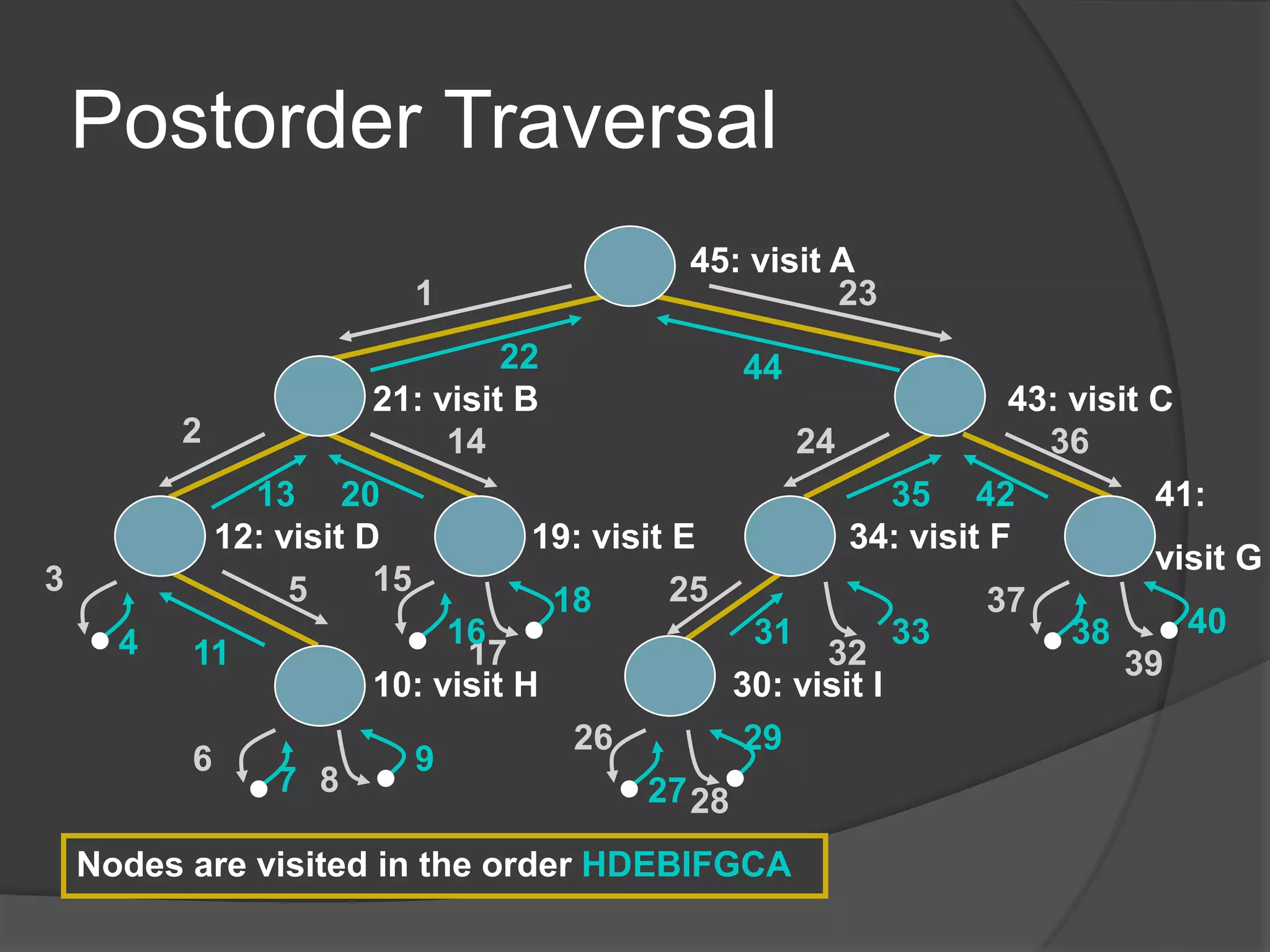 Postorder Traversal
45: visit A
30: visit I10: visit H
12: visit D 19: visit E
21: visit B
34: visit F
43: visit C
41:
visit G
Nodes are visited in the order HDEBIFGCA
. .
.
.. .
. ..
3
2
1
7
6
5
4
14
13
11
9
8
18
17
16
15 25
24
23
22
20
31
29
2827
26
36
35
44
42
40
39
38
37
32
33
 