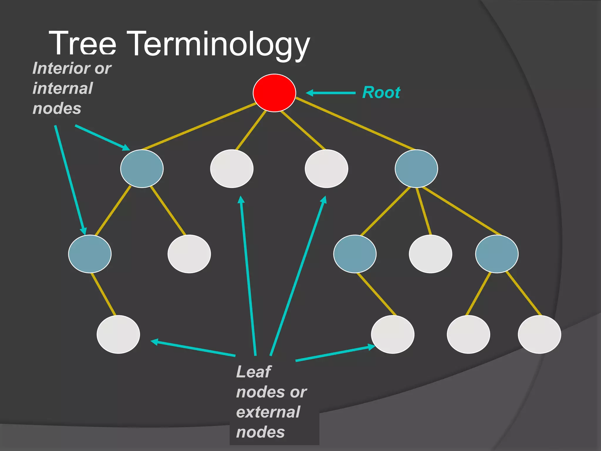Tree Terminology
Leaf
nodes or
external
nodes
Root
Interior or
internal
nodes
 