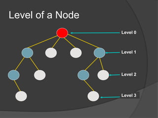 Level of a Node
Level 0
Level 1
Level 2
Level 3
 
