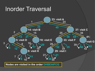 Inorder Traversal
23: visit A
29: visit I9: visit H
5: visit D 18: visit E
14: visit B
33: visit F
37: visit C
41:
visit G
Nodes are visited in the order DHBEAIFCG
. .
.
.. .
. ..
3
2
1
8
7
6
4
15
13
12
11
10
20
19
17
16 26
25
24
22
21
32
31
3028
27
38
36
45
44
43
42
40
39
34
35
 