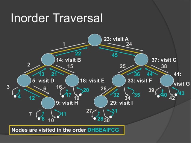 Binary tree traversal ppt - 02.03.2020